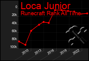 Total Graph of Loca Junior