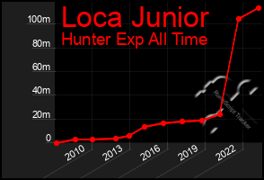 Total Graph of Loca Junior