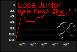 Total Graph of Loca Junior