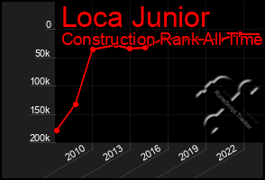 Total Graph of Loca Junior