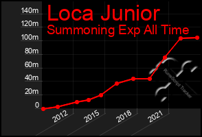 Total Graph of Loca Junior