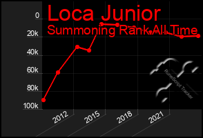 Total Graph of Loca Junior