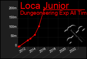 Total Graph of Loca Junior