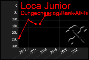 Total Graph of Loca Junior