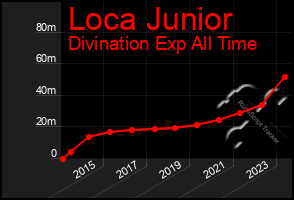 Total Graph of Loca Junior