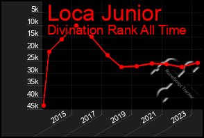 Total Graph of Loca Junior