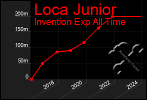 Total Graph of Loca Junior