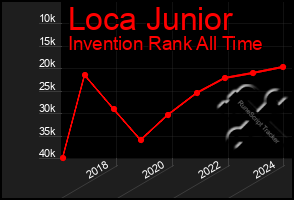 Total Graph of Loca Junior