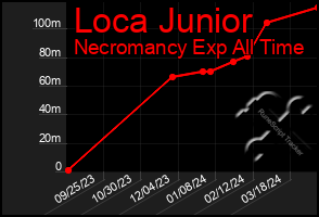 Total Graph of Loca Junior