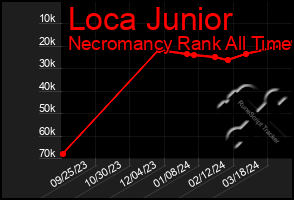 Total Graph of Loca Junior