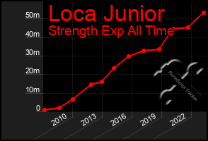 Total Graph of Loca Junior