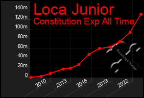 Total Graph of Loca Junior