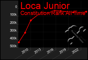 Total Graph of Loca Junior