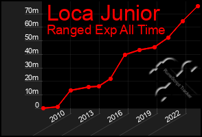 Total Graph of Loca Junior