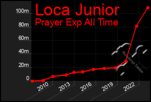 Total Graph of Loca Junior