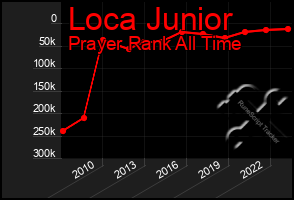 Total Graph of Loca Junior