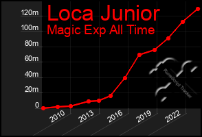 Total Graph of Loca Junior