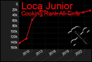 Total Graph of Loca Junior