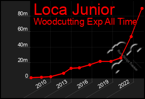 Total Graph of Loca Junior