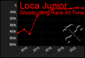 Total Graph of Loca Junior