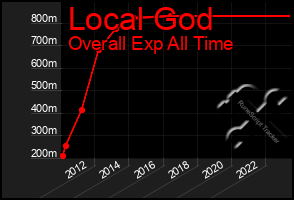 Total Graph of Local God