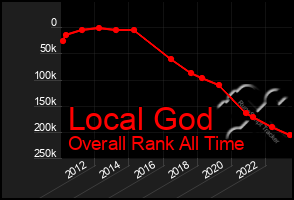 Total Graph of Local God