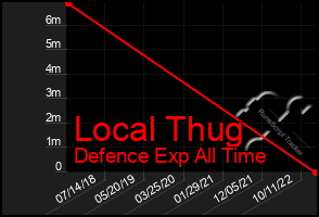 Total Graph of Local Thug