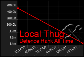 Total Graph of Local Thug