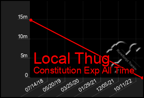 Total Graph of Local Thug