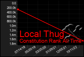 Total Graph of Local Thug