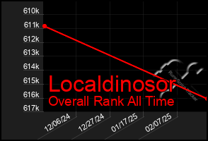 Total Graph of Localdinosor