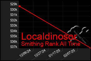 Total Graph of Localdinosor