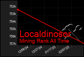 Total Graph of Localdinosor