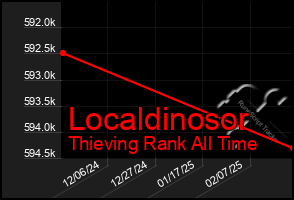 Total Graph of Localdinosor