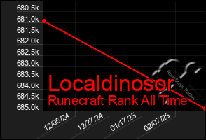Total Graph of Localdinosor