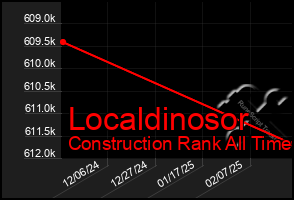 Total Graph of Localdinosor