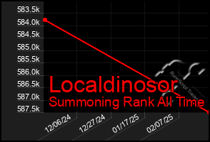 Total Graph of Localdinosor