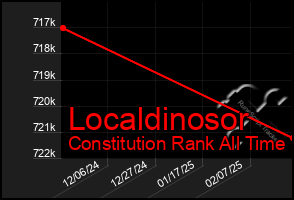 Total Graph of Localdinosor