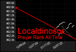 Total Graph of Localdinosor