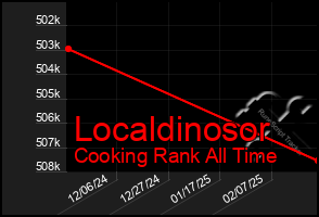 Total Graph of Localdinosor