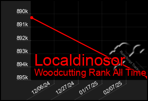 Total Graph of Localdinosor