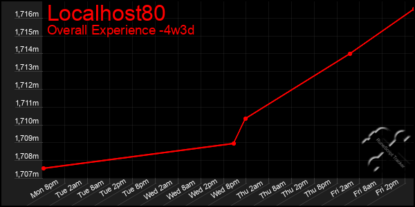 Last 31 Days Graph of Localhost80