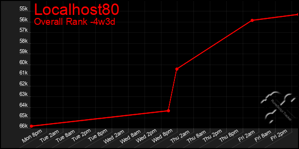 Last 31 Days Graph of Localhost80