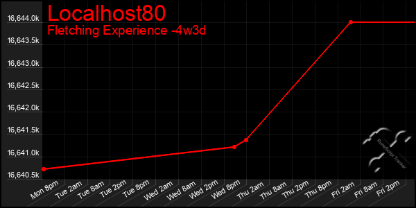 Last 31 Days Graph of Localhost80