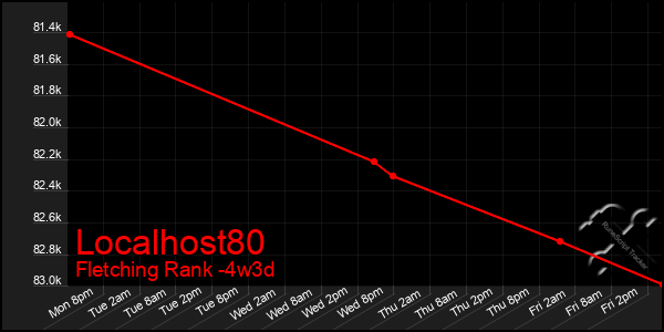 Last 31 Days Graph of Localhost80