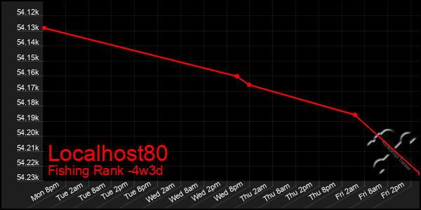 Last 31 Days Graph of Localhost80