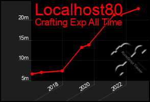 Total Graph of Localhost80