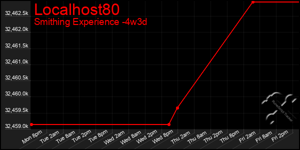 Last 31 Days Graph of Localhost80