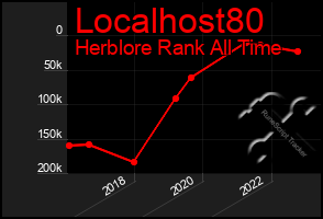 Total Graph of Localhost80