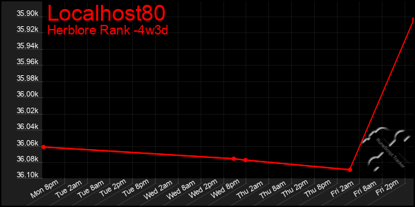 Last 31 Days Graph of Localhost80